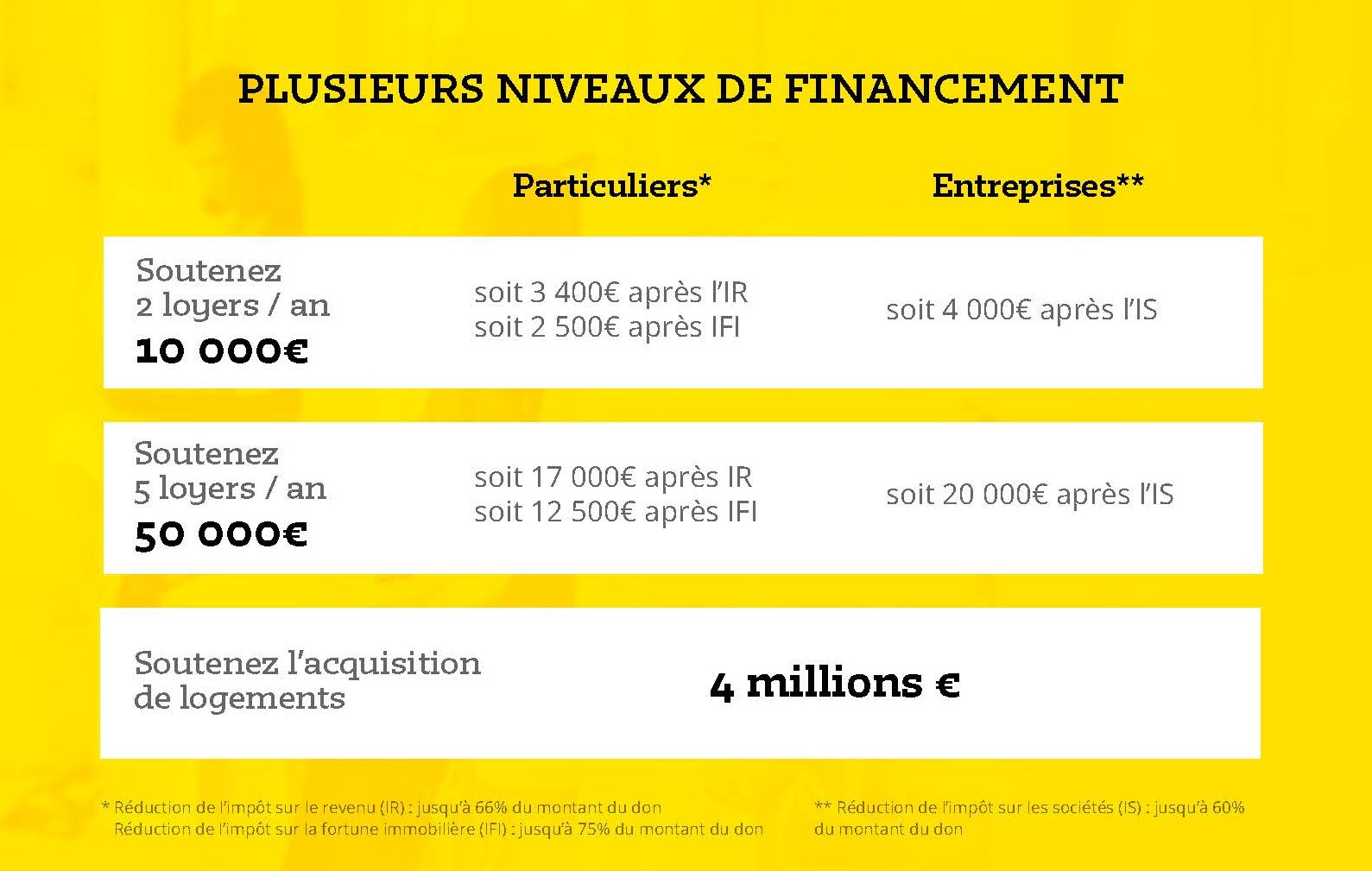 Niveaux de financement pour le projet du CNSAD