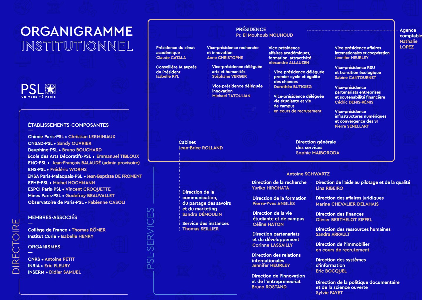 Université PSL organigramme septembre 2025