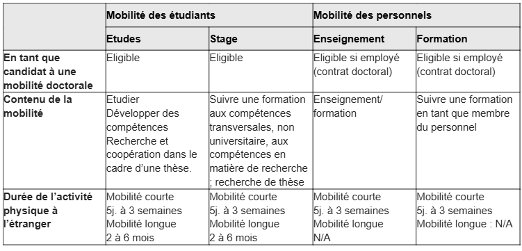 Tableau mobilités doctorales 