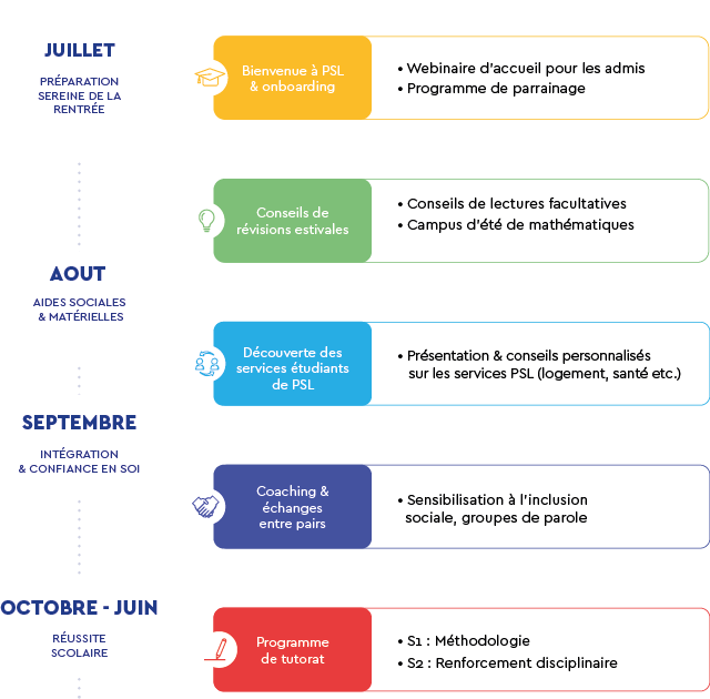 Schéma services parcours Collège