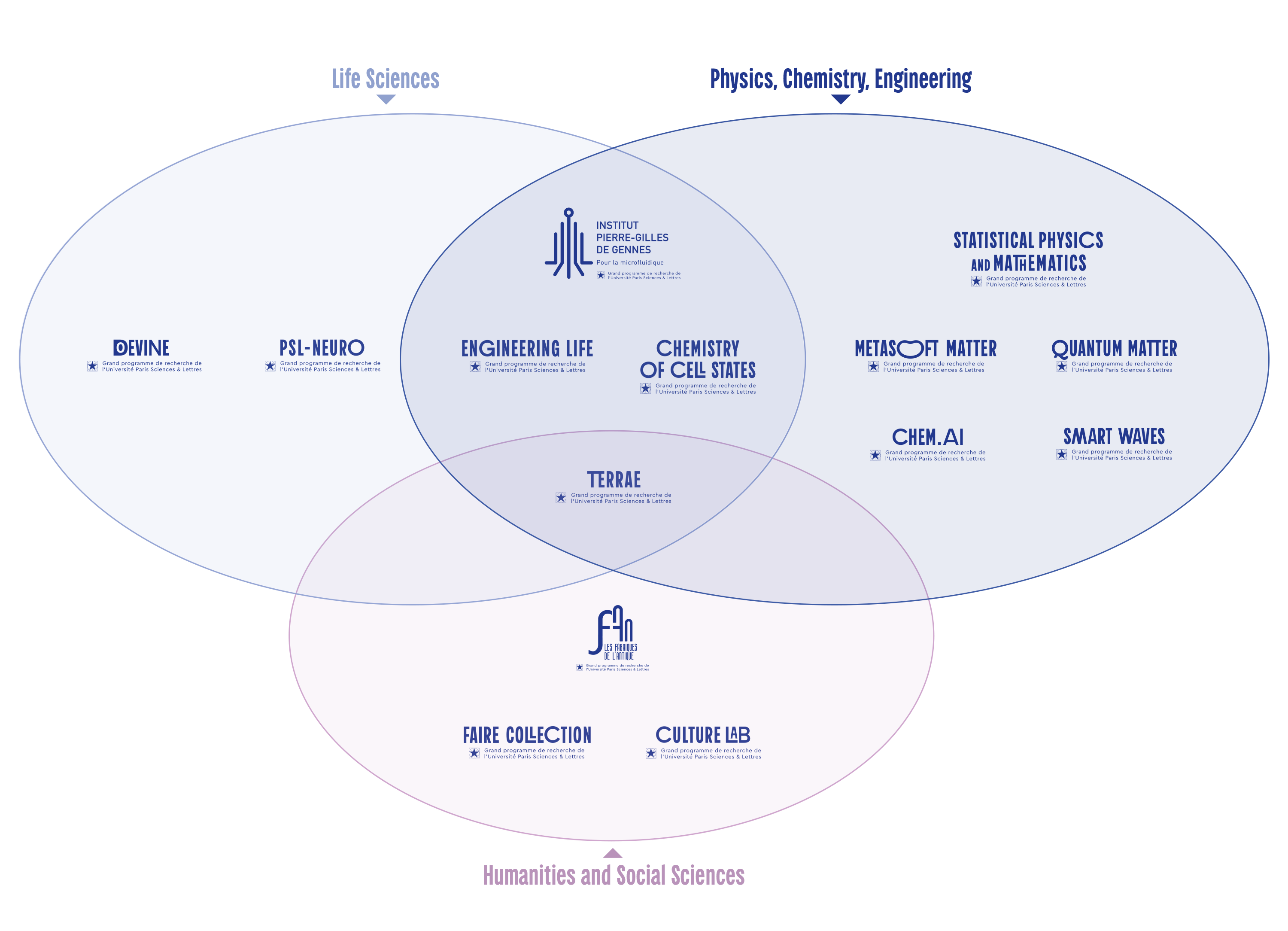 Schéma de présentation des grands programmes de recherche