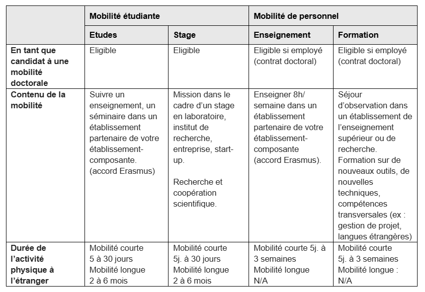 Tableau mobilité doctorale