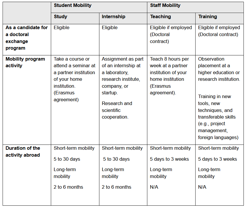 Doctoral Mobility Programs chart