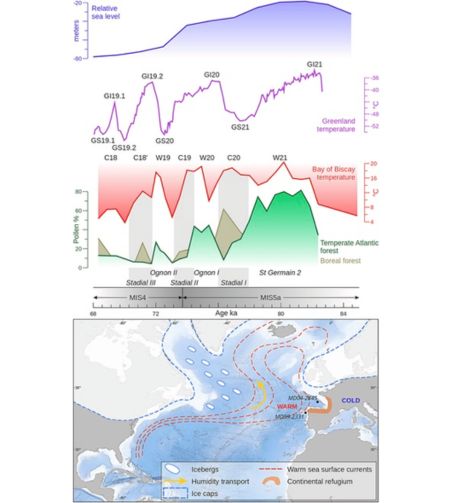  Enregistrements paléoclimatiques permettant la reconstitution schématique de la circulation de  l’Atlantique Nord au début de la glaciation, illustrant la concentration d’eaux de surface  relativement chaudes dans le golfe de Gascogne et la formation qui en résulte d’un refuge côtier climatiquement favorable en Europe occidentale aux moyennes latitudes pour les néandertaliens
