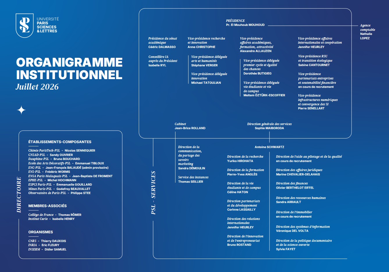 Université PSL - organigramme